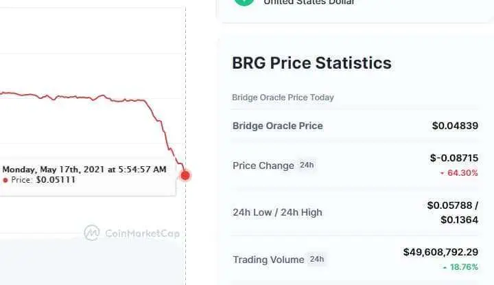 افت قیمت توکن BRG